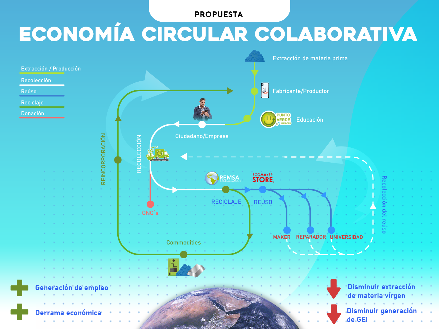 modelo de economía circular colaborativa